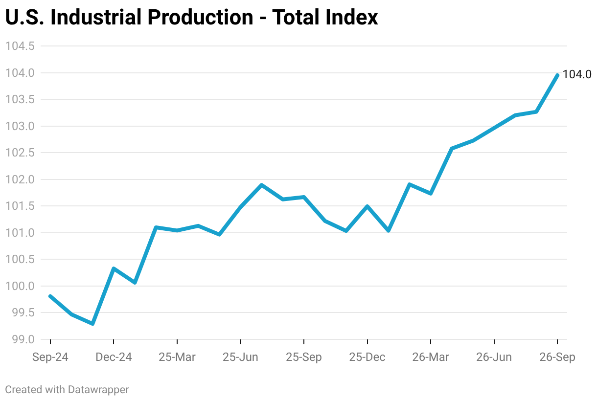 U.S. Industrial Production - Total Index (Line chart)
