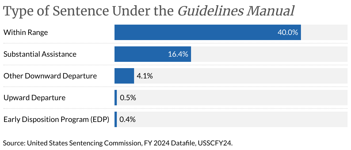 Type of Sentence Under the Guidelines Manual (Bar Chart)