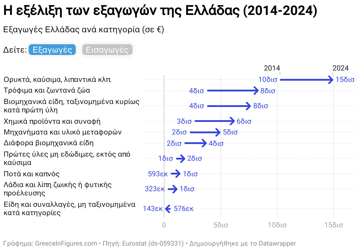 Η εξέλιξη των εξαγωγών της Ελλάδας (2014-2024) (Arrow Plot)