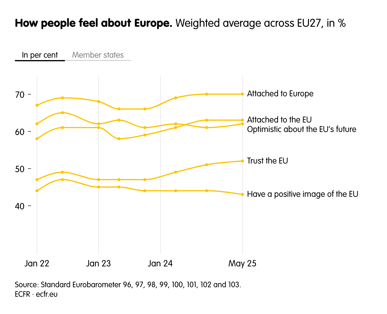 How people feel about Europe. 