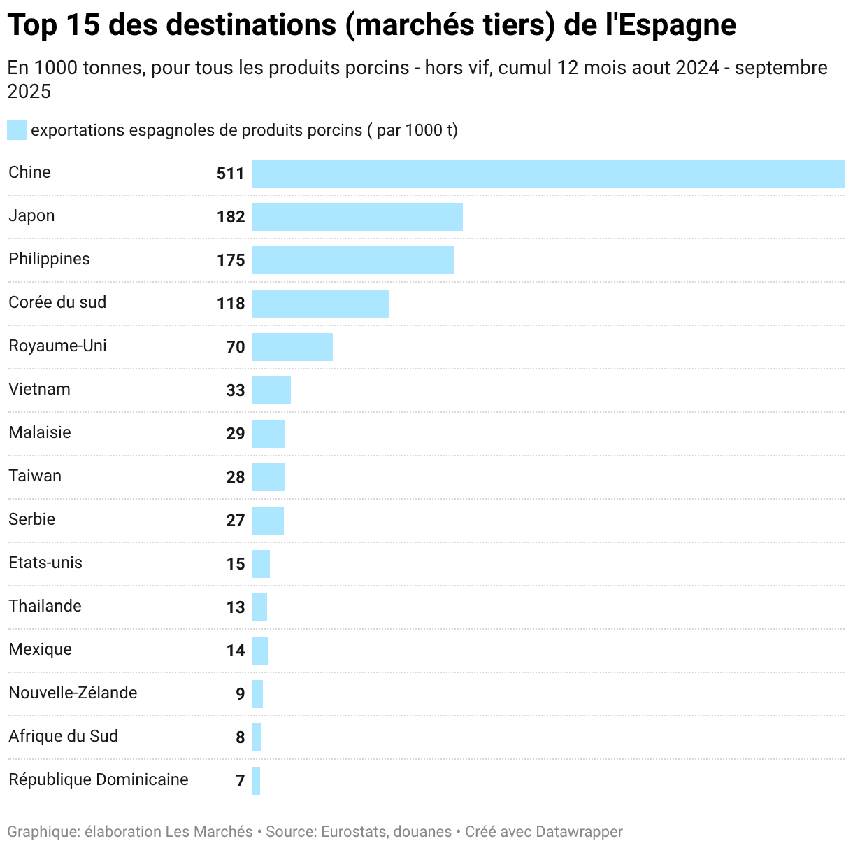Top 15 des destinations (marchés tiers) de l'Espagne (Barres empilées)