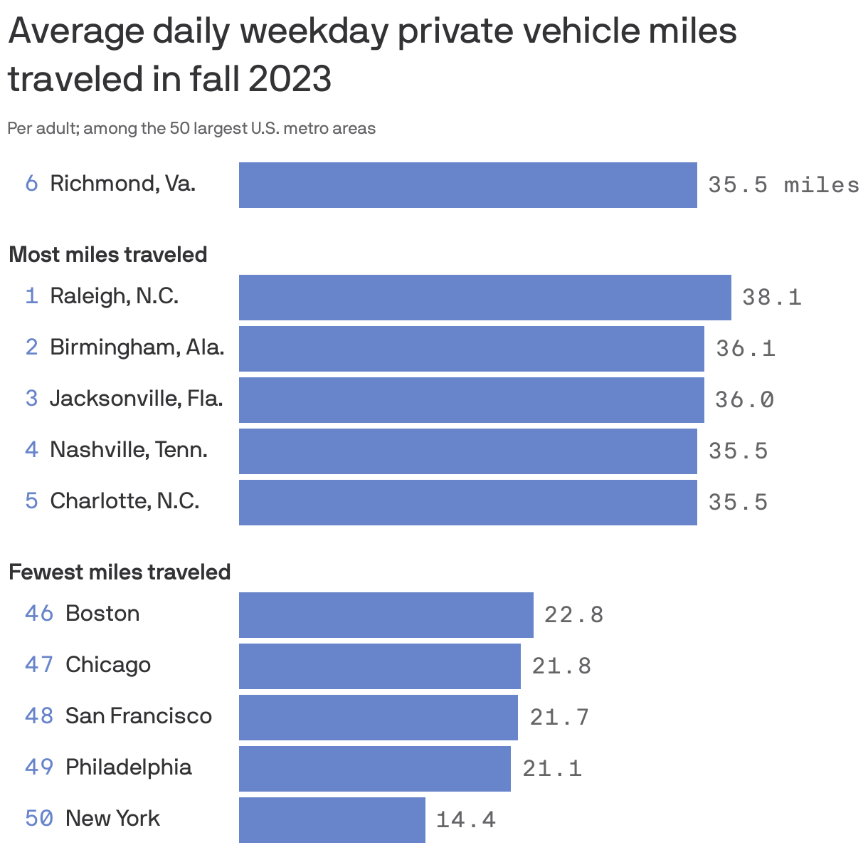 Bar chart of average daily weekday miles traveled per adult by private vehicle in Fall 2023. Cities with the most miles traveled tended to be in the South while cities with the fewest miles tended to be in the Northeast or West Coast.