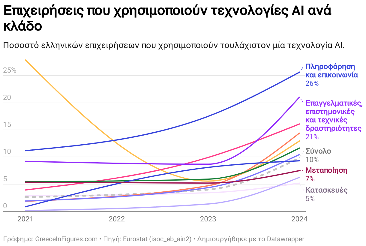 Επιχειρήσεις που χρησιμοποιούν τεχνολογίες AI ανά κλάδο (Line chart)