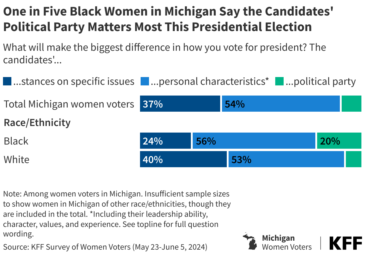 One in Five Black Women in Michigan Say the Candidates' Political Party Matters Most This Presidential Election data chart