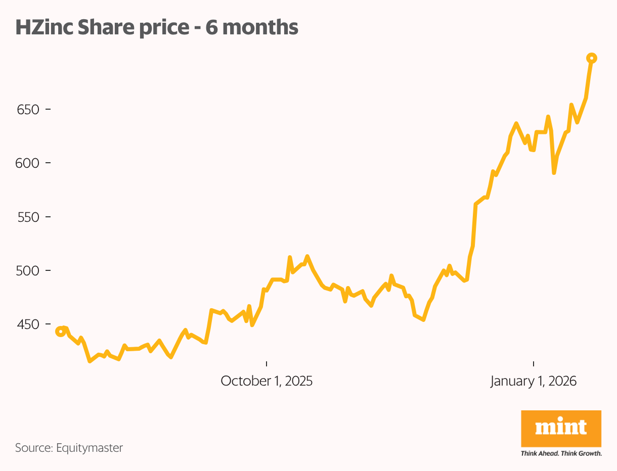 HZinc Share price - 6 months (Line chart)