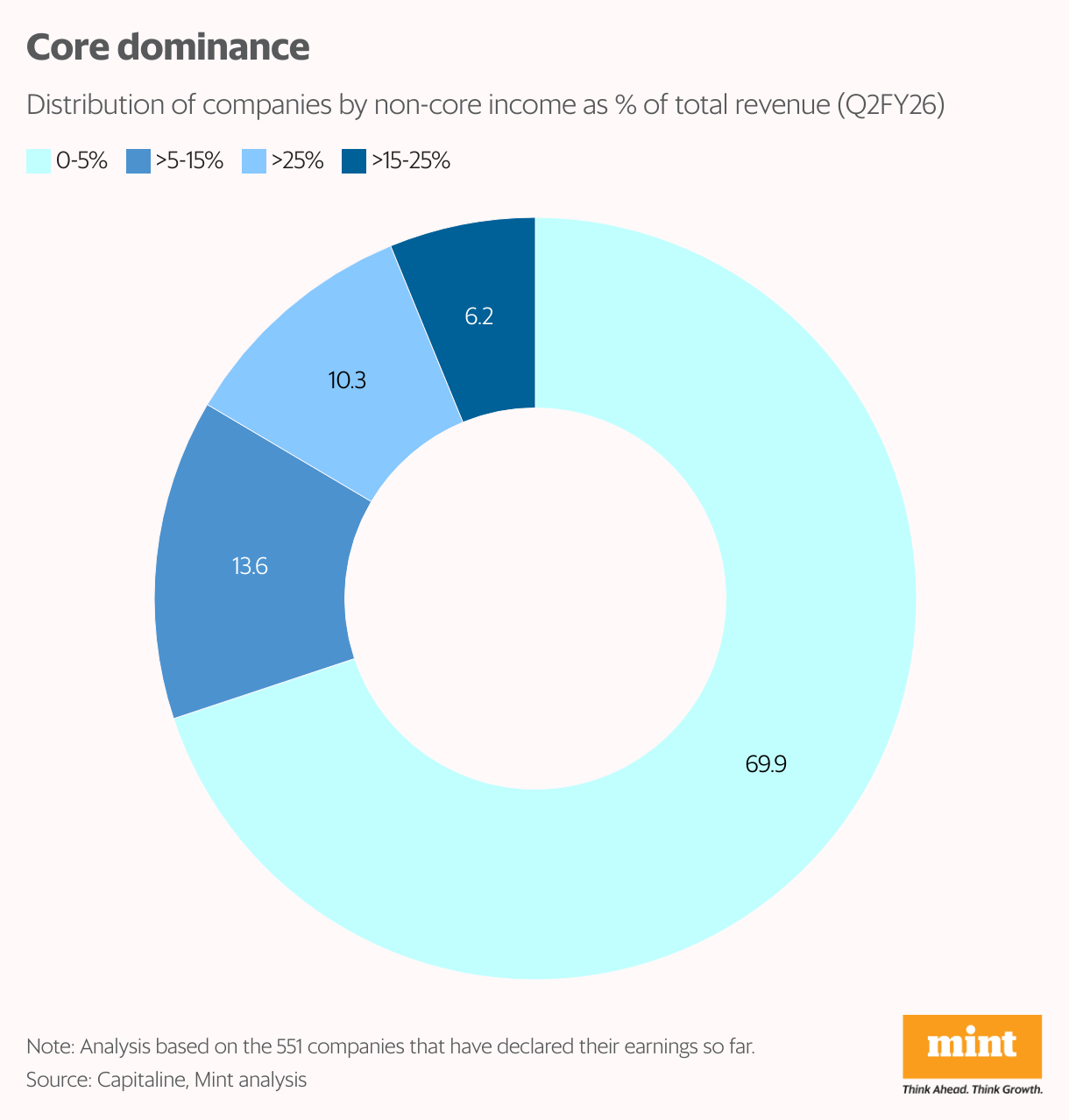 Core dominance (Column Chart)