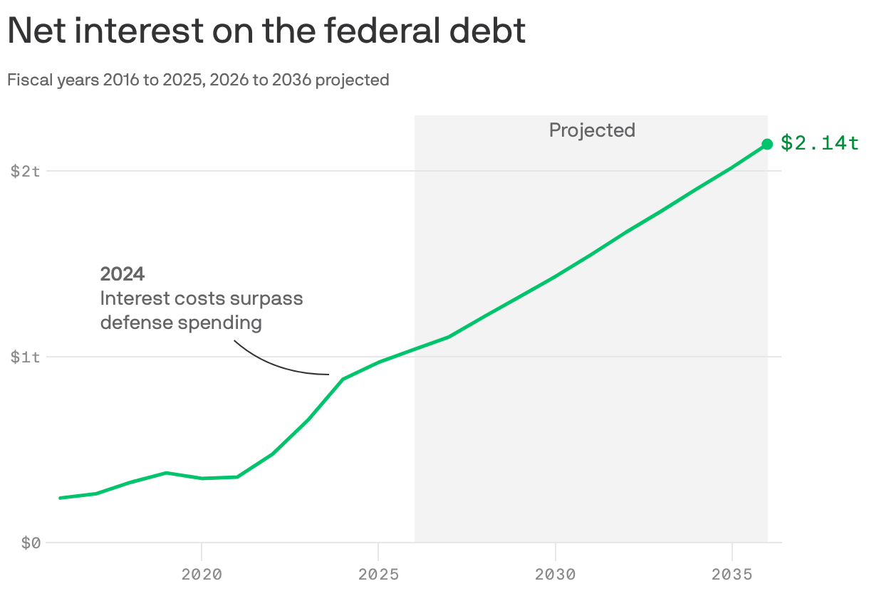 A line chart shows net interest costs by fiscal year from 2016 to 2025, with projected figures extending to 2036. Interest is projected to surpass $2.1 trillion by 2035. An annotation indicates that interest costs exceeded defense spending in 2024.