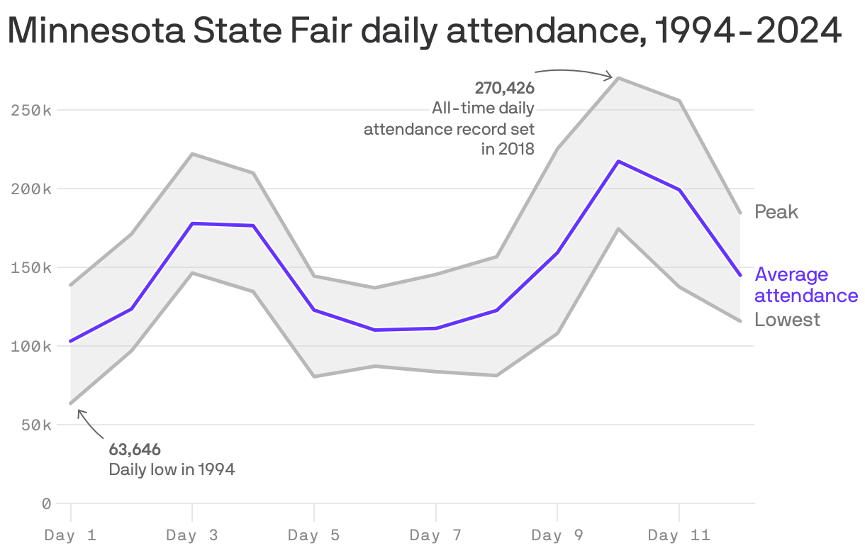 A line chart showing the maximum, average, and minimum attendance at the Minnesota State Fair each day from 1994 to 2024. Day 1 generally has the lowest attendance, while days 9-11 have the highest attendance. Between 100,000 and 200,000 people visit the fair on a single day.