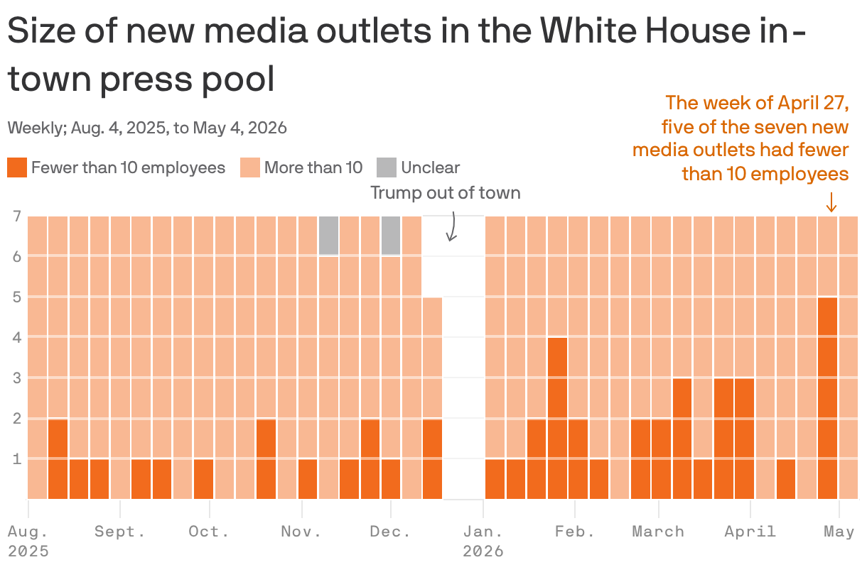 A stacked column chart showing the size of new media outlets in the White House in-town press pool between the week of August 4, 2025 and the week of May 4, 2026. From August to December 2025, there were on average 1.3 new media outlets with under 10 employees on average in the pool. In 2026, that jumped to 2.2 outlets with under 10 employees. The highest number was five, during the week of April 27.