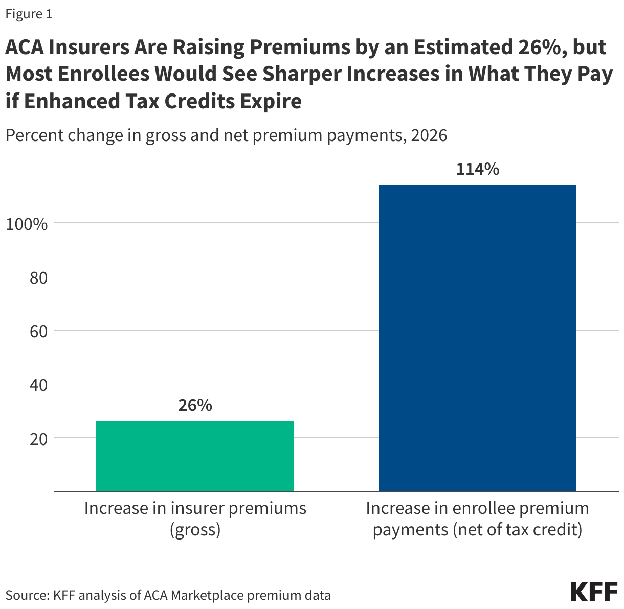 ACA Insurers Are Raising Premiums by an Estimated 26%, but Most Enrollees Would See Sharper Increases in What They Pay if Enhanced Tax Credits Expire