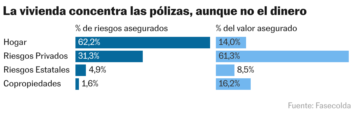 La vivienda concentra las pólizas, aunque no el dinero (Barras divididas)