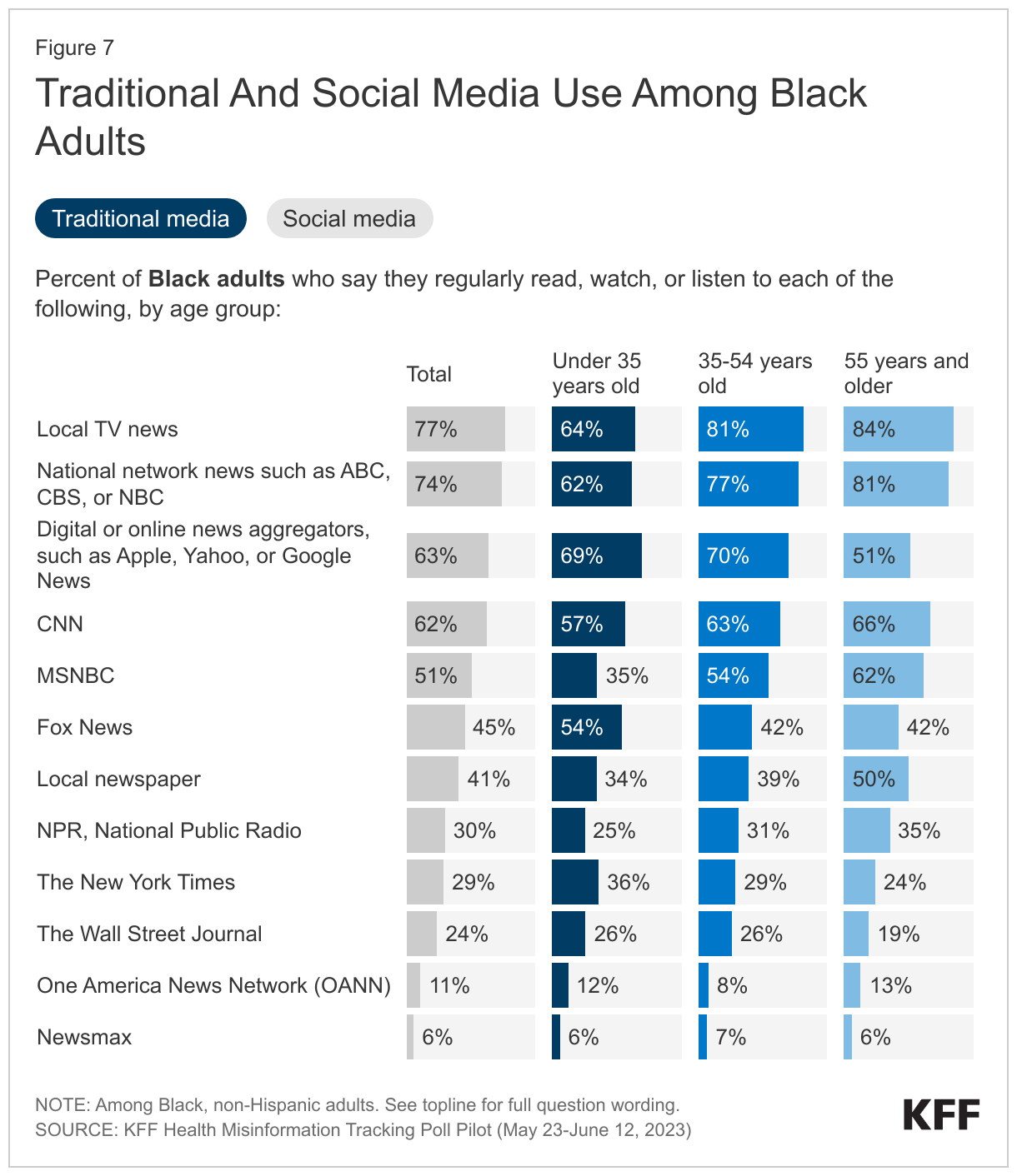 Traditional And Social Media Use Among Black Adults data chart