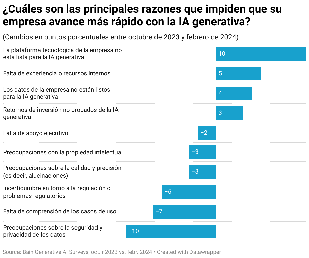 Razones por las que las empresas no avanzan en adopción de IA