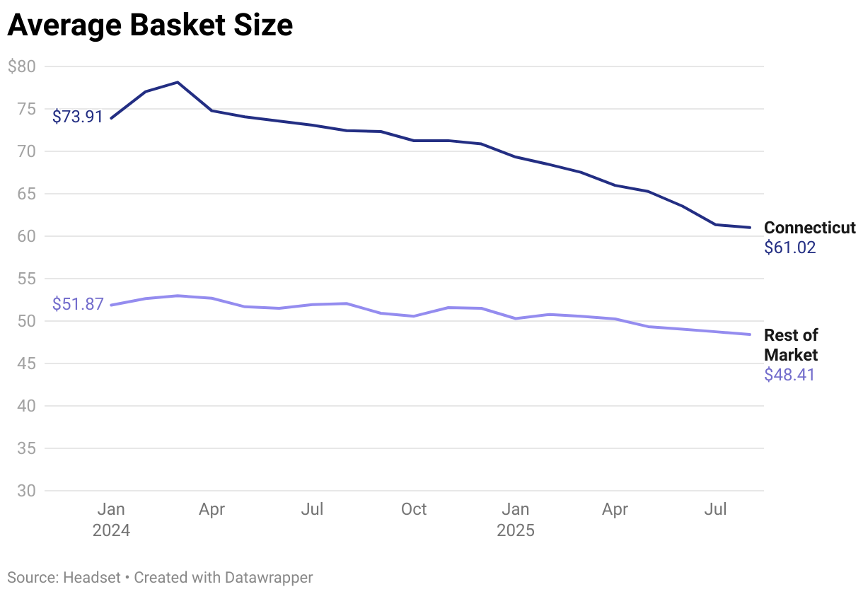 Average Basket Size (Line chart)