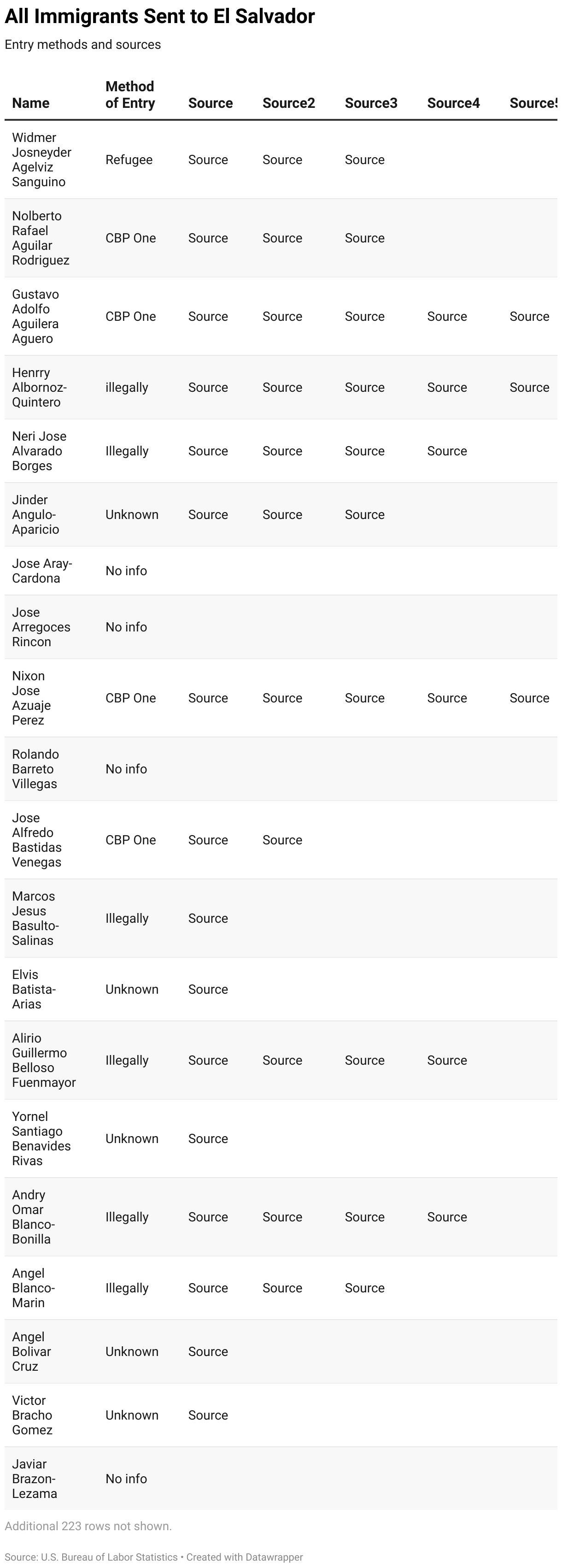 All Immigrants Sent to El Salvador