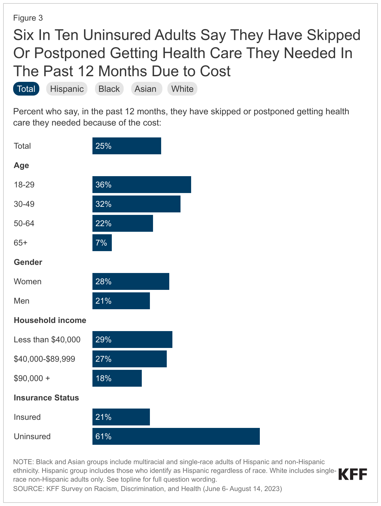 Six In Ten Uninsured Adults Say They Have Skipped Or Postponed Getting Health Care They Needed In The Past 12 Months Due to Cost data chart