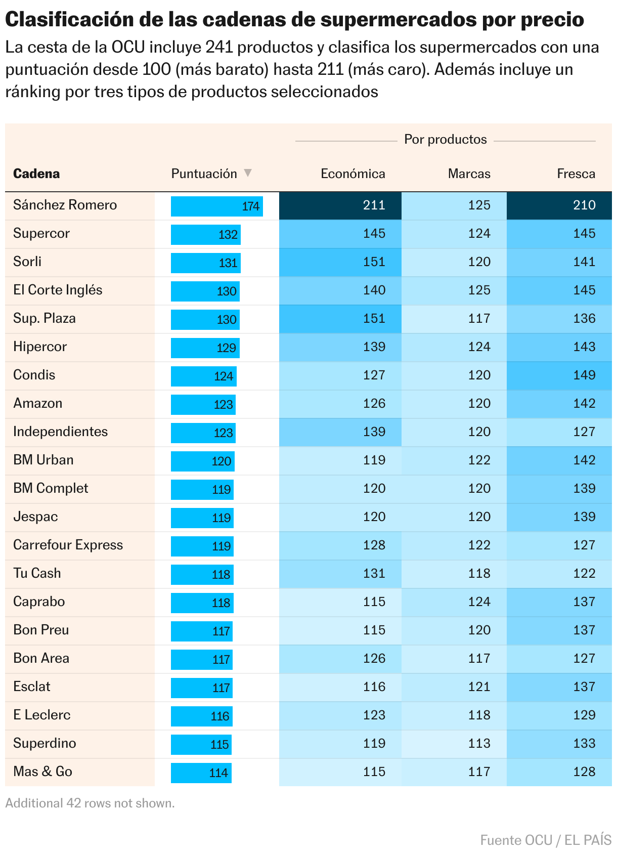 Clasificación de las cadenas de supermercados por precio (Tabla)