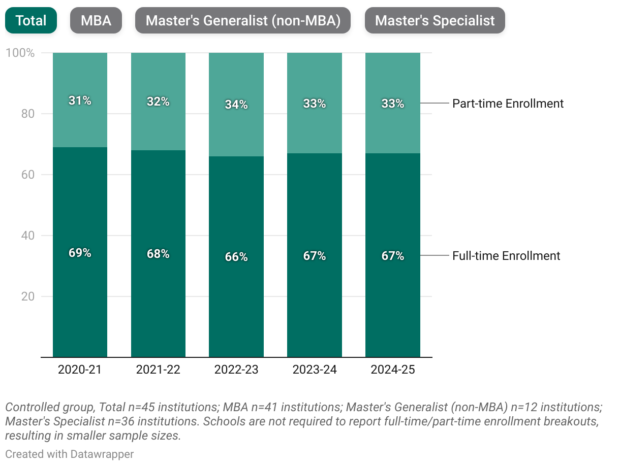 Master's Full-time versus Part-time: Asia Pacific (Stacked column chart)