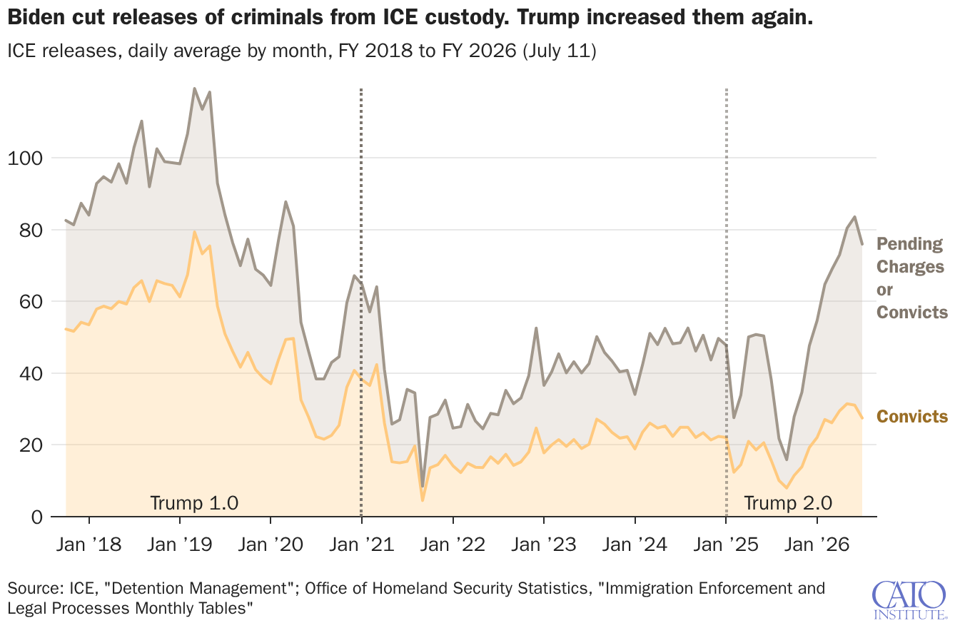Biden cut releases of criminals from ICE custody. Trump increased them again.