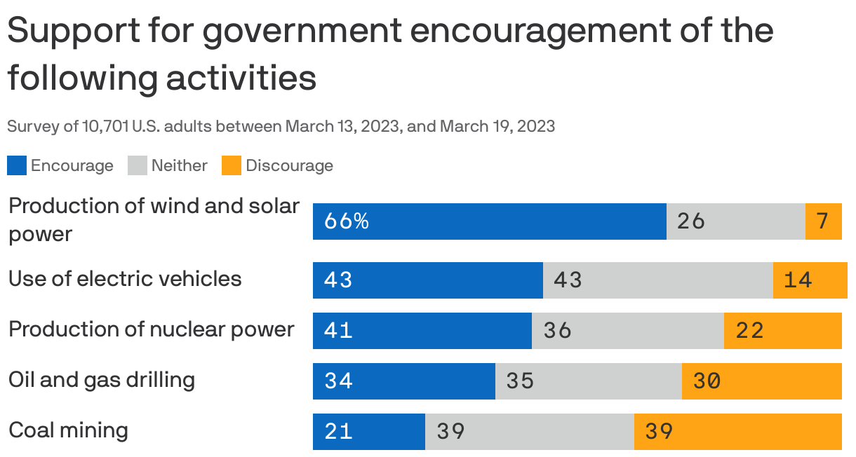Support for government encouragement of the following activities