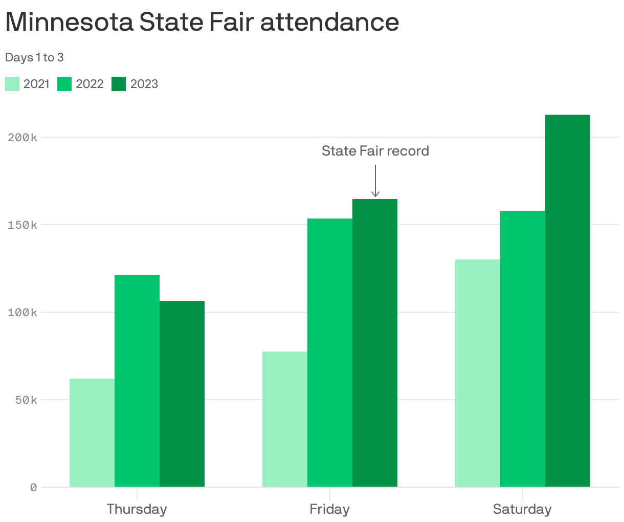 2023 Minnesota State Fair first weekend attendance figures Axios Twin