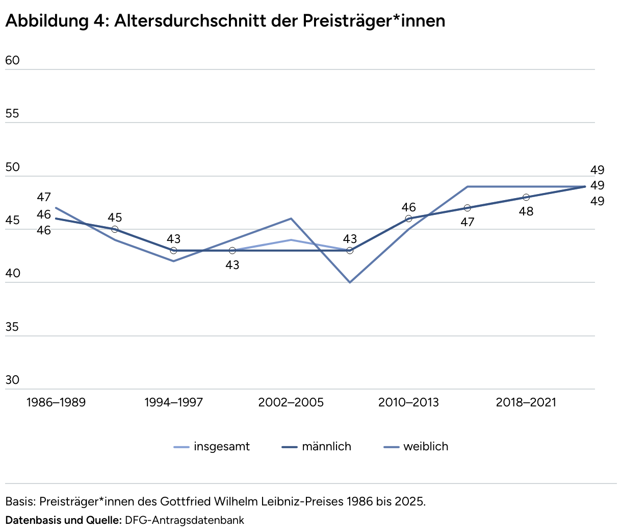 Liniendiagramm vün 1986 bis 2021 mit dreijährigen Etappen, wobei die Preisträger*innen insgesamt in hellblau, männliche Preisträger in Dunkelblau und weibliche Preisträgerinnen in Mittelblau dargestellt werden.