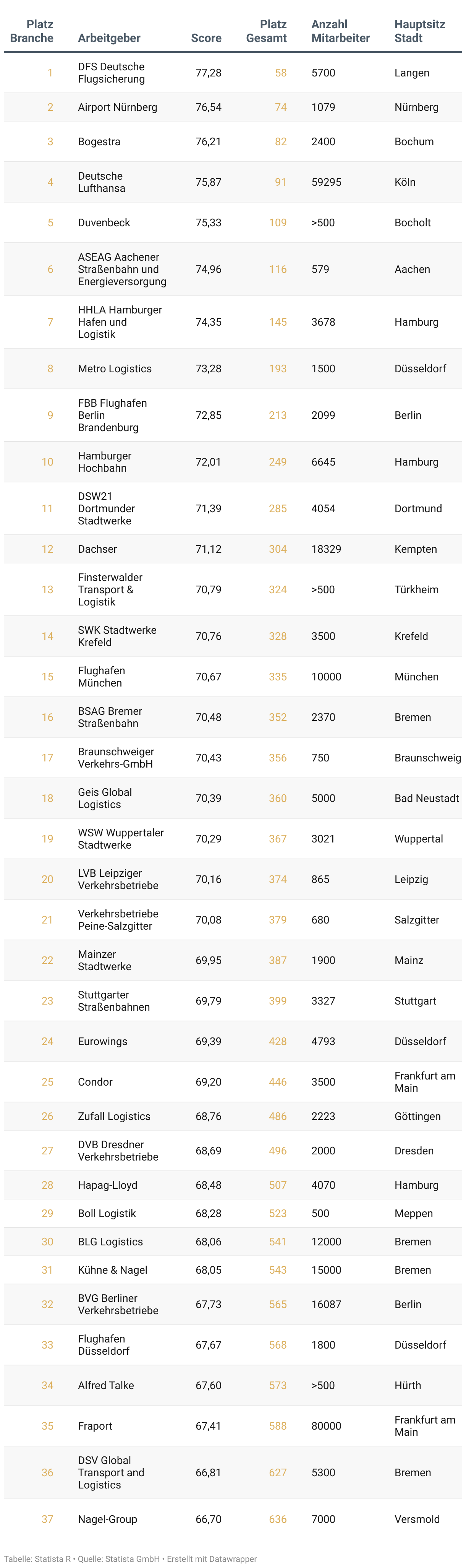 Liste der besten Arbeitgeber Deutschlands 2025 in der Branche Verkehr und Logistik.