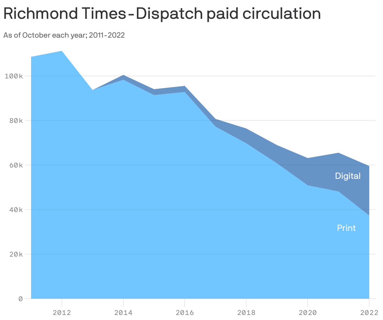 Richmond Times-Dispatch paid circulation