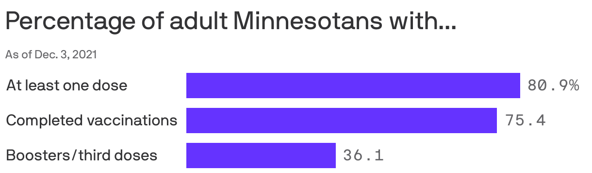 Percentage of adult Minnesotans with... 