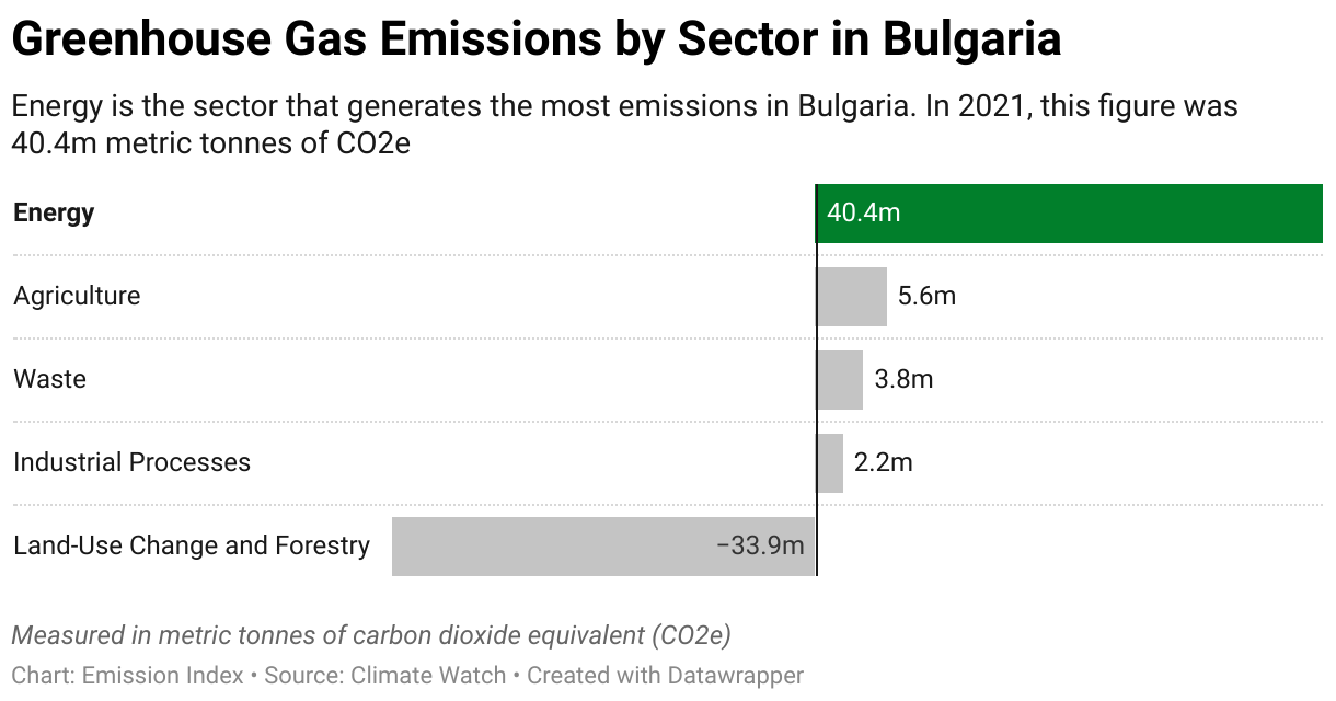 Greenhouse Gas Emissions in Bulgaria 7 Chart showing 2020 emissions in Bulgaria for the energy, agriculture, industrial, waste and land-use sectors.