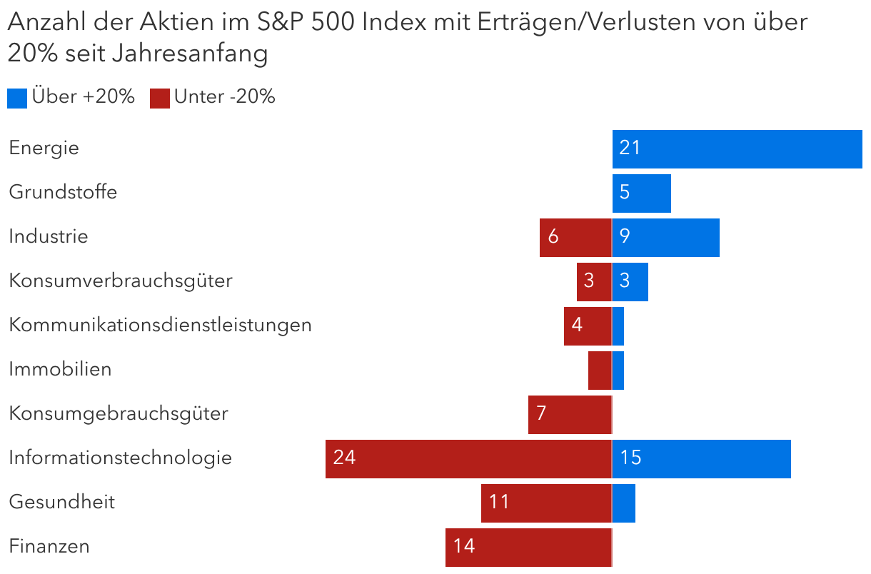 Bei Anlagen in Sektoren mit Gewinnern und Verlieren muss man wählerisch sein