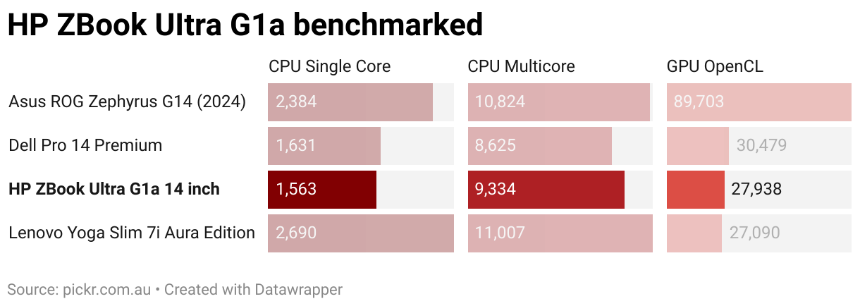 HP ZBook UItra G1a benchmarked (Split Bars)