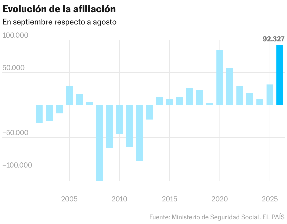Evolución de la afiliación (Gráfico de columnas)