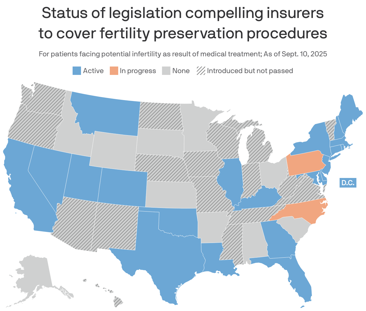 A choropleth map of U.S. states showing the status of fertility preservation coverage in September 2025. 22 states and D.C. compel insurers to cover fertility preservation procedures for patients facing potential infertility as a result of medical treatment. 2 states, Pennsylvania and North Carolina, have legislation in progress. 27 states have no coverage. 17 previously introduced legislation that did not pass.