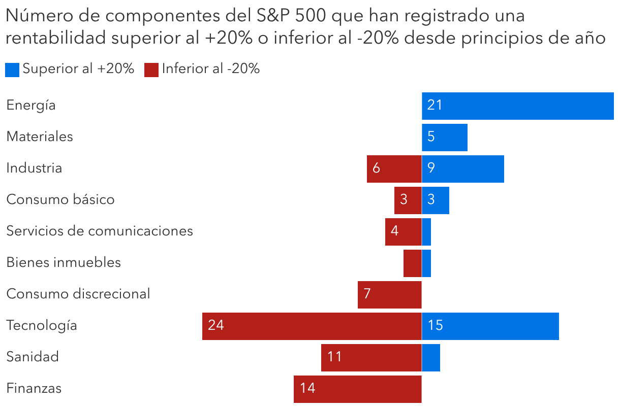 La inversión en sectores líderes y en sectores castigados exige una cuidadosa selección de títulos