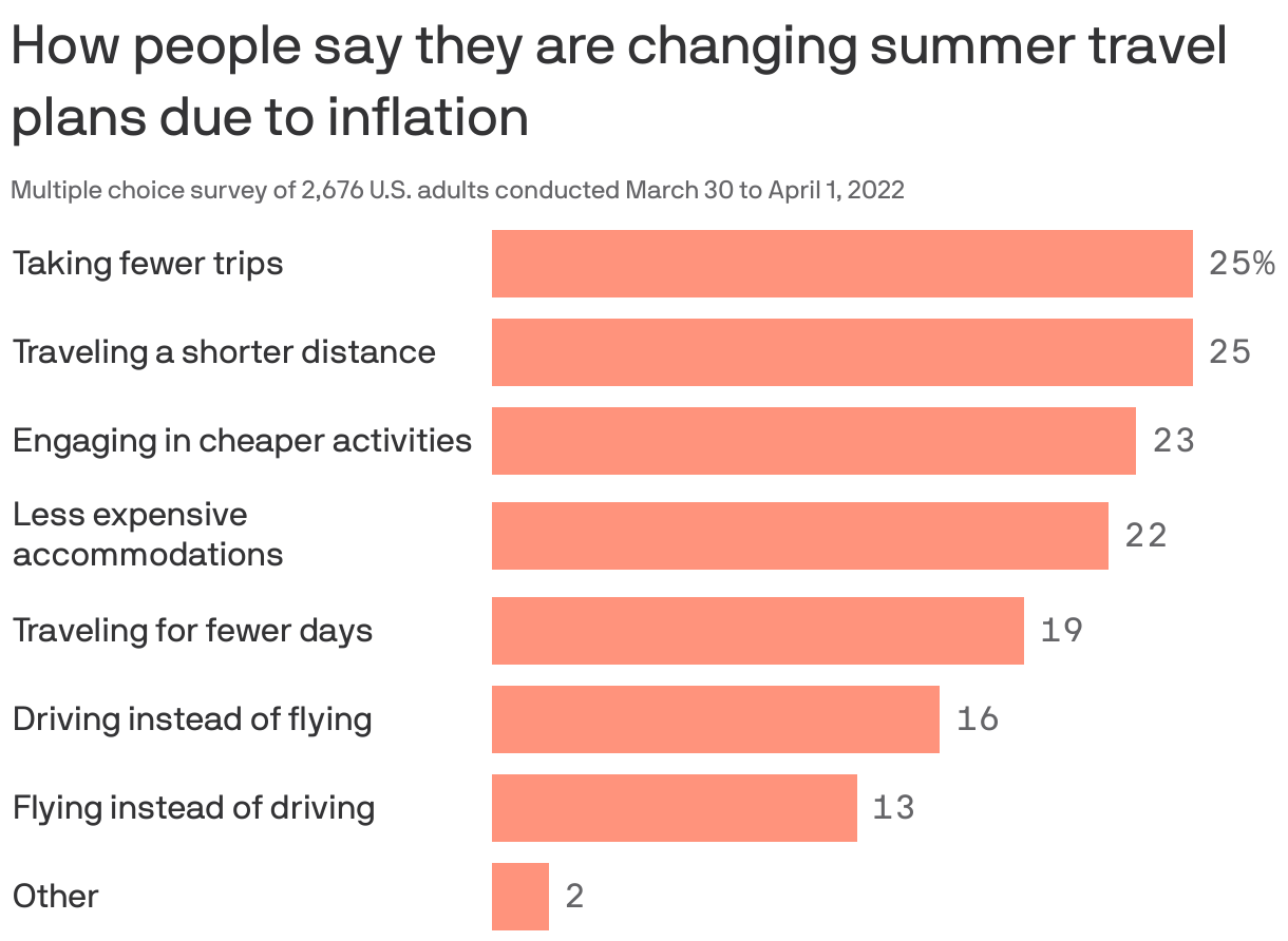 How people say they are changing summer travel plans due to inflation