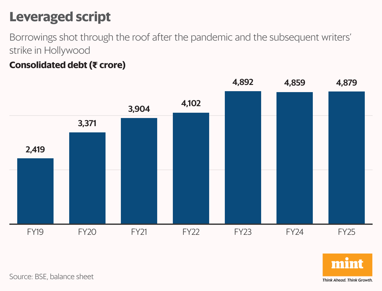 Leveraged script (Column Chart)