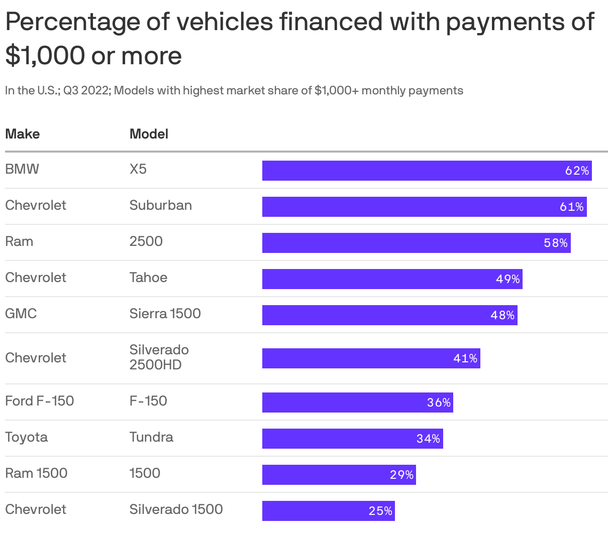 Percentage of vehicles financed with payments of $1,000 or more