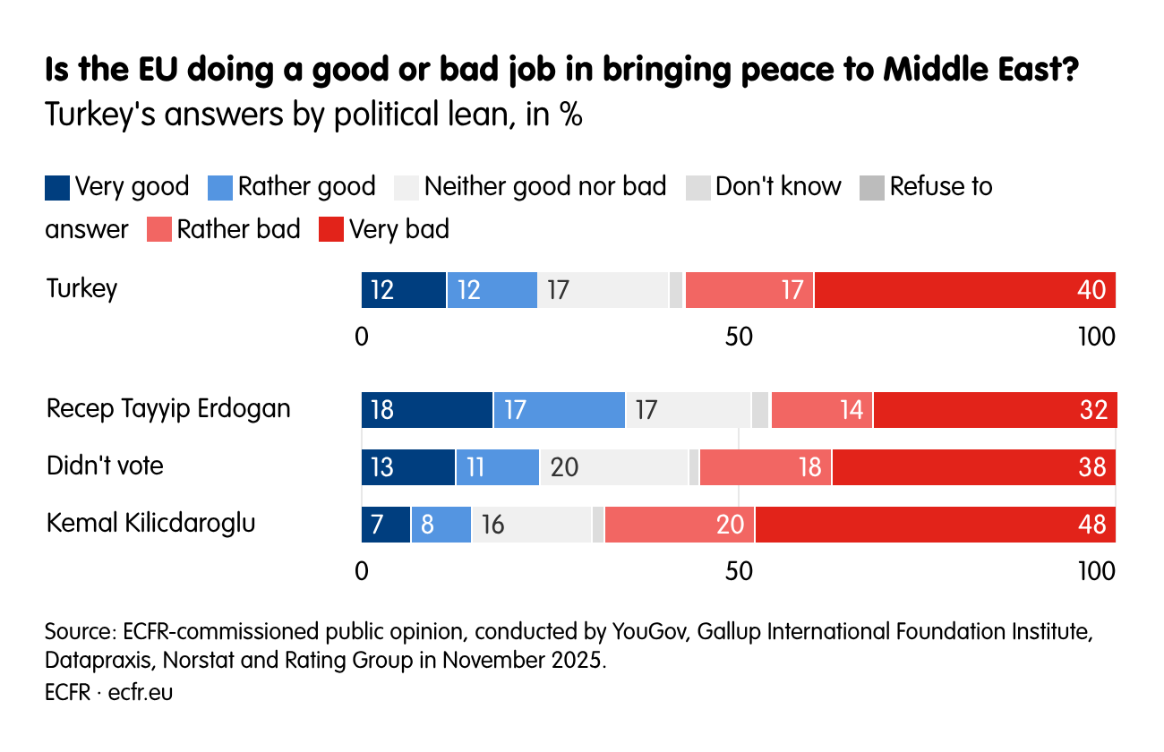 Is the EU doing a good or bad job in bringing peace to Middle East?