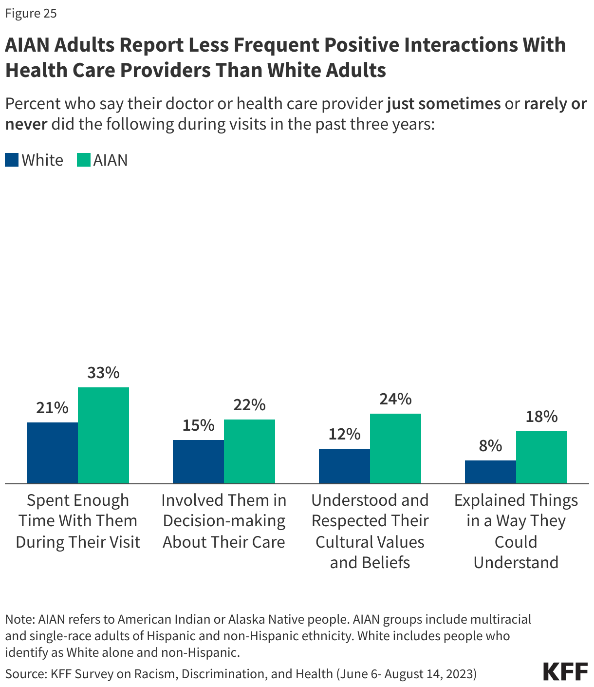 AIAN Adults Report Less Frequent Positive Interactions With Health Care Providers Than White Adults