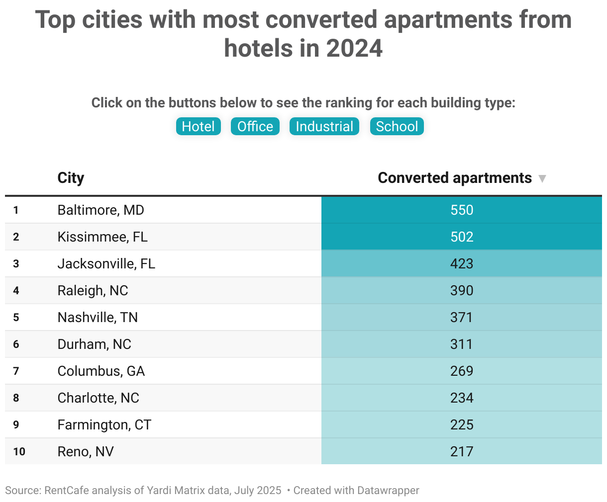 Top cities with most converted apartments from hotels in 2024 (Table)