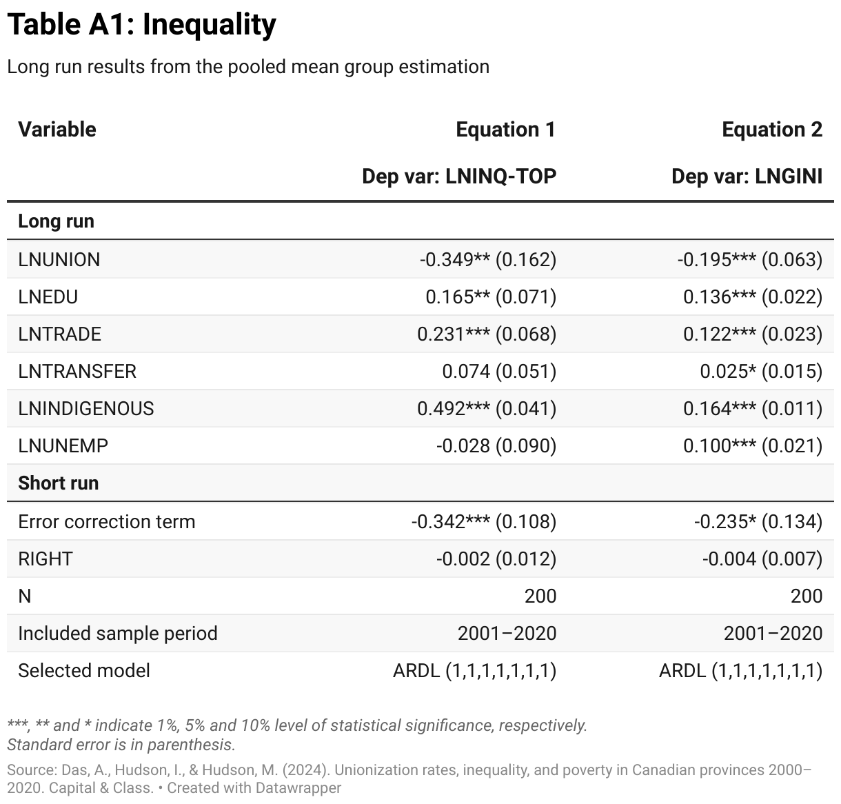 Table A1: Inequality (Table)