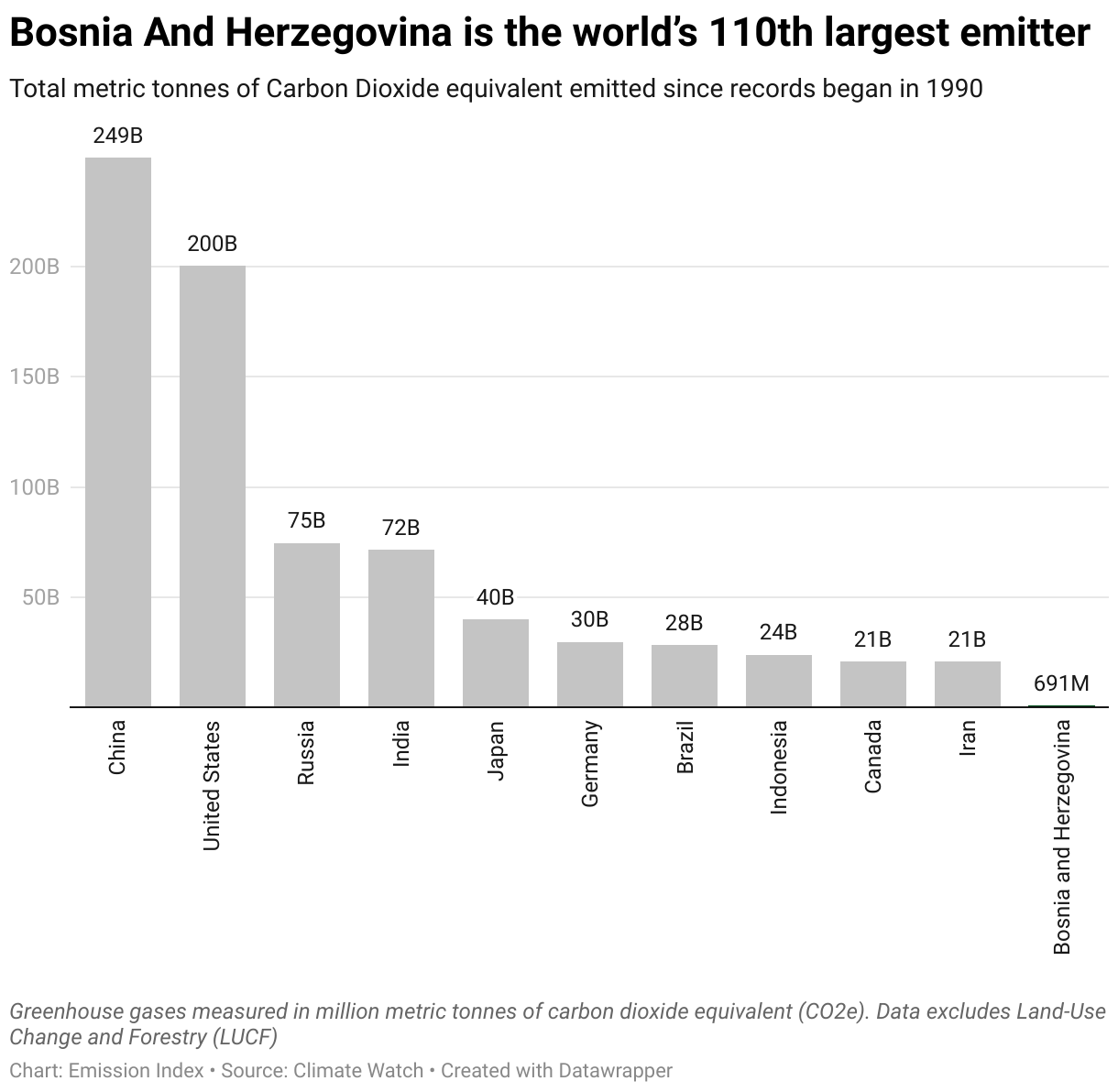 Chart showing the highest emitting countries and Bosnia and Herzegovina since 1990.