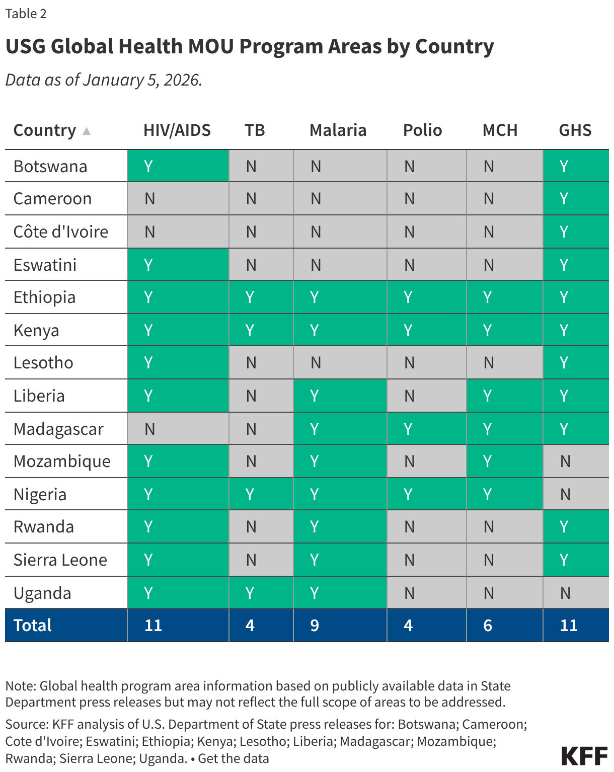 USG Global Health MOU Program Areas by Country