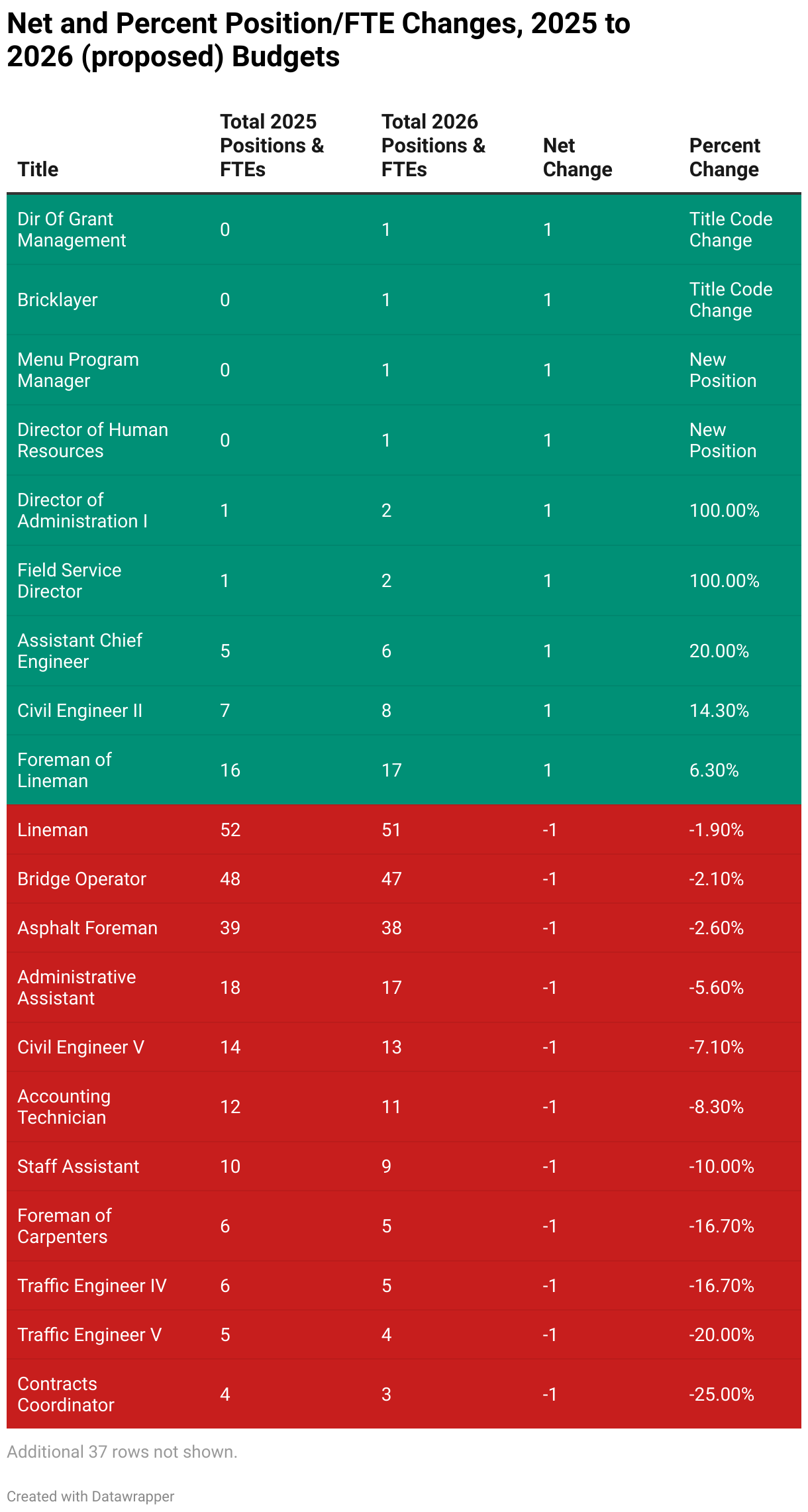 Net and Percent Position/FTE Changes, 2025 to 2026 (proposed) Budgets (Table)