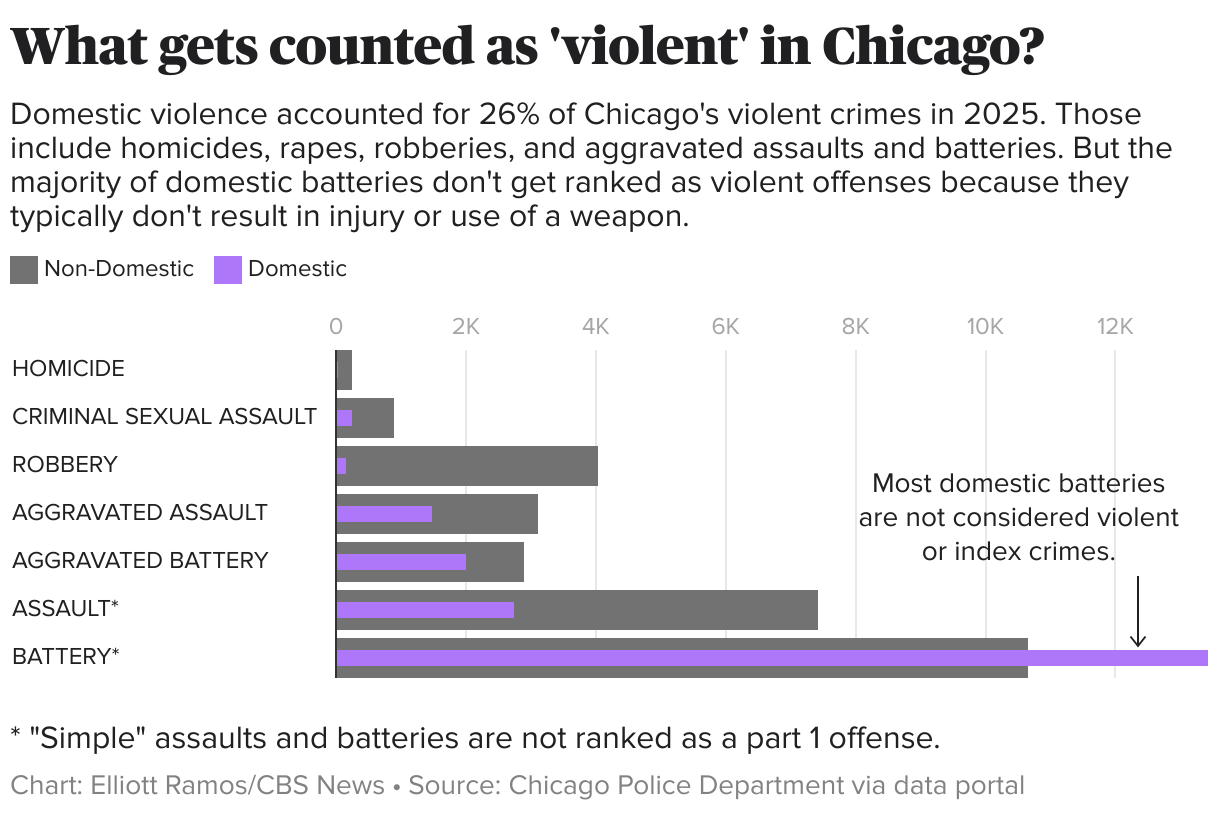 What gets counted as 'violent' in Chicago? (Bullet Bars)