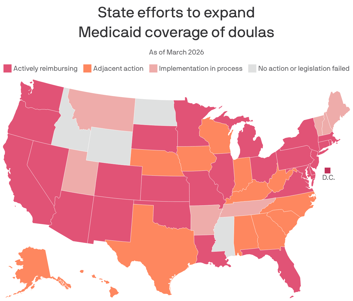 A U.S. map shows state efforts to expand Medicaid coverage of doulas, as of March 2026. 26 states and D.C. are actively reimbursing doula care. 13 states have taken adjacent actions. Seven states have implementations in process and four have either failed to pass legislation or have not taken action.