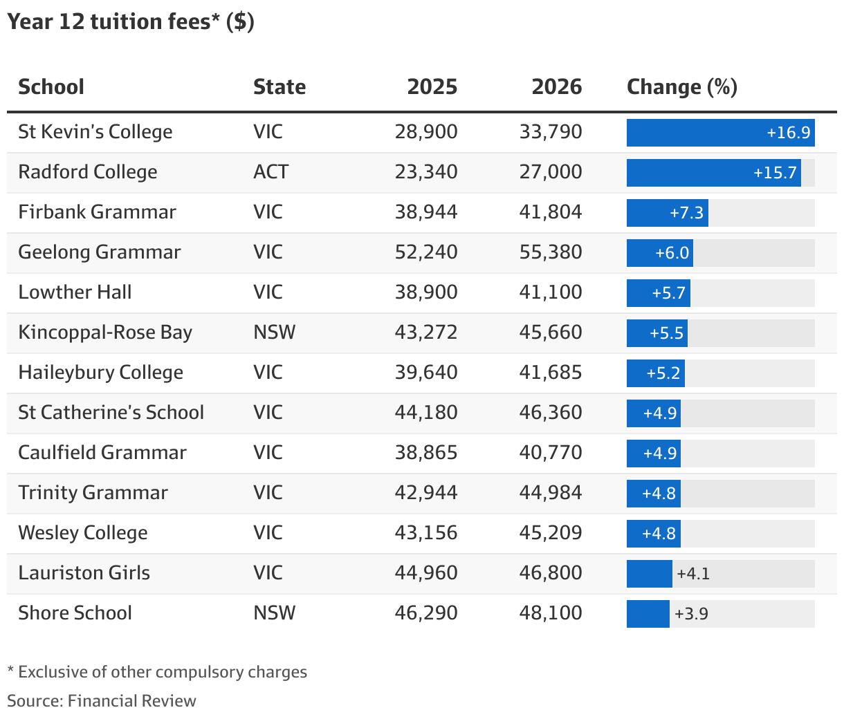 Australia private school fees to increase at double inflation rate in 2026