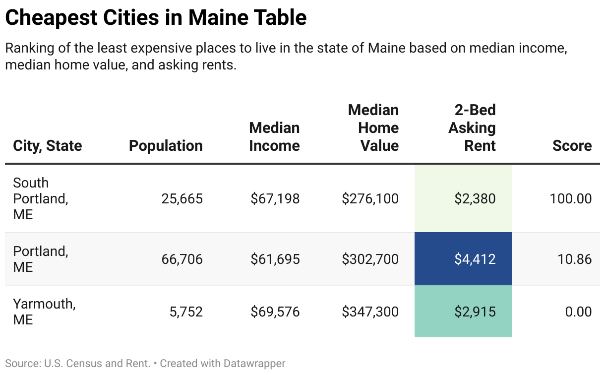 Cheapest Places to Live in Maine