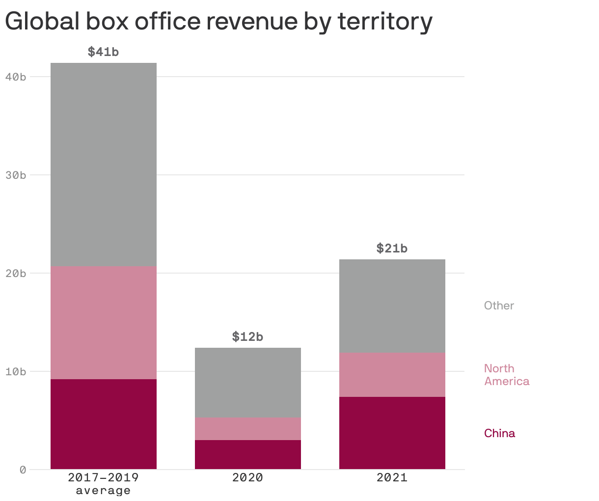 Global box office revenue by territory